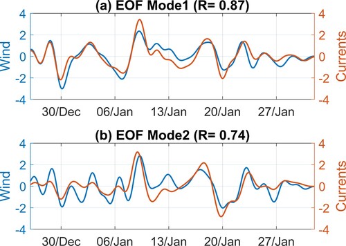 Fig. 13 The corresponding principal component (PC) time series (units: non-dimensional) for (a) 1st CEOF mode and (b) 2nd CEOF mode of low-pass filtered (with a cut-off timescale of 48 h) surface winds (blue lines) and surface residual flow (red lines) during the winter period.