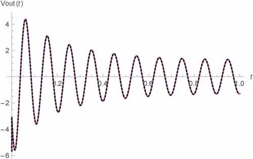 Figure 21. Vout(t) v.s. t of Type A Wien oscillator (ß = 0.95 and γ = 1): fractional memristor with a = 1.25 (line), order 1.25 SPICE HP memristor model (dots)