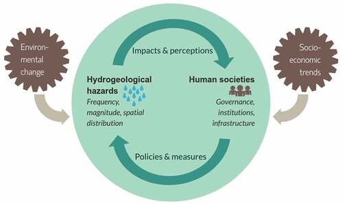 Figure 1. Interplay of hydrogeological hazards and society (adapted from Di Baldassarre et al. Citation2018b).