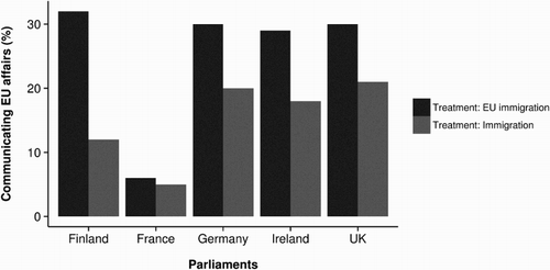 FIGURE 2 Communication of EU affairs