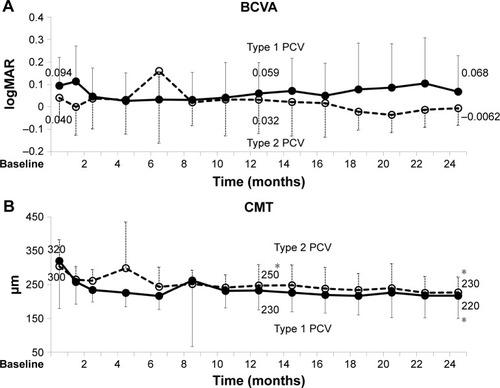 Figure 6 BCVA and CMT over 2 years of treatment in type 1 PCV and type 2 PCV (mean, SD).