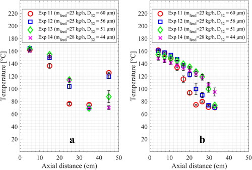 Figure 12. Temperature profiles along the dryer length (0 cm is at the top of the dryer) for radial thermocouples (a) and axial multipoint thermocouple (b) at different spray feed rates and droplet size for nozzle 2; (air inlet temperature ≈360 °C, air mass flow rate 386 kg/h).