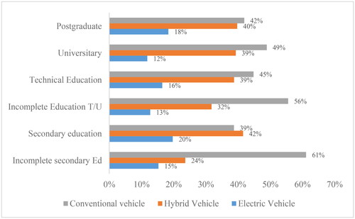 Figure 5. Choice of vehicles by educational level.
