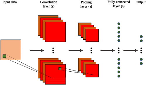 Figure 4. Generalized architecture of a convolutional neural network.