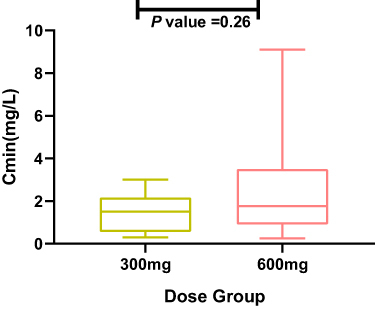 Figure 1 Serum trough concentration (Cmin) in patients on daily linezolid dosages of 300 mg and 600 mg.