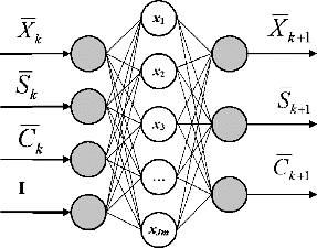 Figure 1. Structure of neuro-fuzzy neural network.