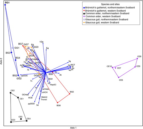 Fig. 2  Principal component analysis of relativized (see the Supplementary file for details) contaminant concentrations in birds. Vector numbers refer to individual polychlorinated biphenyl (PCB) congeners (see Supplementary Table S3). Axis 1 explains 76% and Axis 2 20% of the total variation. Vector numbers refer to individual PCB congeners; the numeral refers to the number of chlorines in the molecule, see Supplementary Table S3b for full explanation. Samples from different locations are presented by convex hulls. There were only two samples of glaucous gull from northern/eastern Svalbard and these are represented by their coordinate points only. Identities of individual samples are given in Supplementary Table S4.