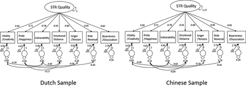 Figure 1. Multiple-Group model of partially strong invariance of student-teacher relationship (STR) Drawings across the dutch and chinese samples.