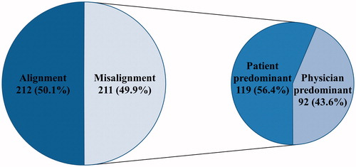 Figure 2. Treatment satisfaction misalignment. Alignment, The difference of treatment satisfaction was within ±1 between the patient–physician pair; Misalignment, The absolute difference of treatment satisfaction was over 1 between the patient–physician pair; Patient predominant, Patients’ treatment satisfaction was at least 2 points higher than physicians’; Physician predominant, Physicians’ treatment satisfaction was at least 2 points higher than patients’.