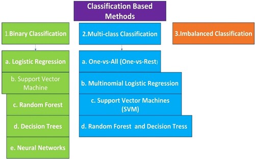 Figure 5. Schematic representations of classification-based models.