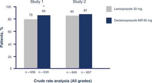 Figure 4 Comparative 8-week crude erosive esophagitis healing rates for dexlansoprazole MR and lansoprazole.Citation33P = 0.004 vs lansoprazole.