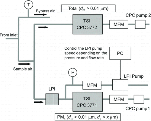 FIG. 1 Schematic diagram of LPI-CPCs (MFM: mass flow meter; T: temperature sensor; P: pressure sensor). The pressure sensors incorporated in the 3771 and 3772 (not explicitly shown) are used to measure the pressure downstream and upstream of the LPI, respectively. The additional pressure sensor downstream of the LPI is used for backup and checking consistency.