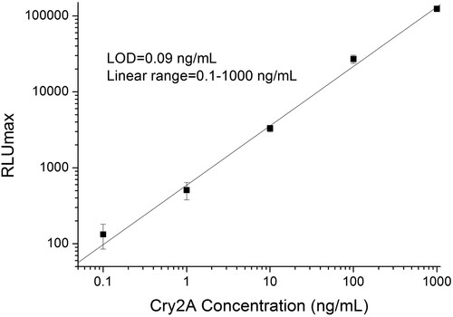 Figure 4. Standard curve of phage-displayed nanobody based DAS-CLIA for Cry2A toxin analysis under the optimized conditions.