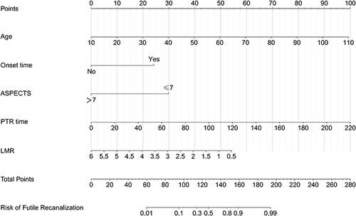 Figure 5 Development of a novel nomogram for predicting the individual risk of futile recanalization endovascular treatment via a multivariable logistic regression analysis. The predictive nomogram was developed in the training set of Model 2, with age, baseline ASPECTS, onset time, PTR and LMR.