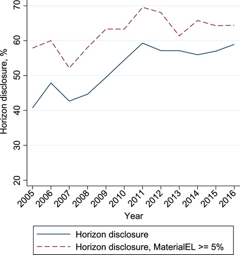 Figure 3. Proportion of firm-years containing disclosures of horizons.