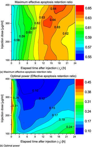 Figure 9 Optimal value of θ*eff and Pl for various injection dose. (a) Maximum effective apoptosis retention ratio; (b) Optimal power.