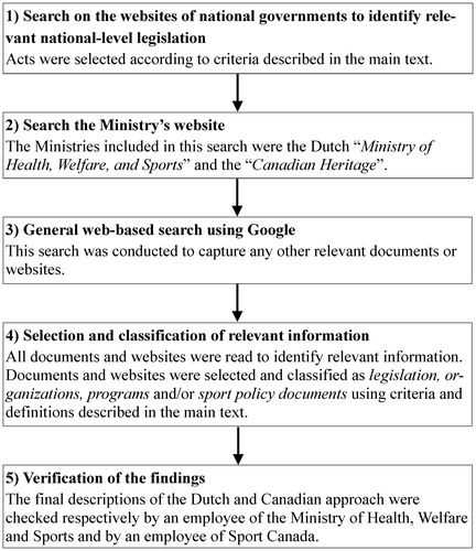 Figure 1. The key steps of the web-based search strategy to identify and select relevant information about the Dutch and Canadian governmental approaches.