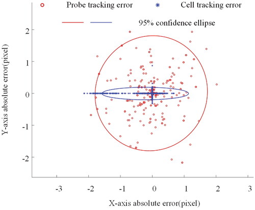 Figure 8. The absolute error of tracking results and the corresponding 95% error confidence ellipse.