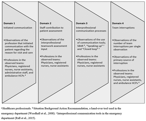 Figure 3. Domains of interprofessional communication in the observation tool used in the pre- and post-intervention periods.
