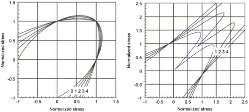 Figure 5. Isochronous rupture loci for Hayhurst formulation [Citation37].