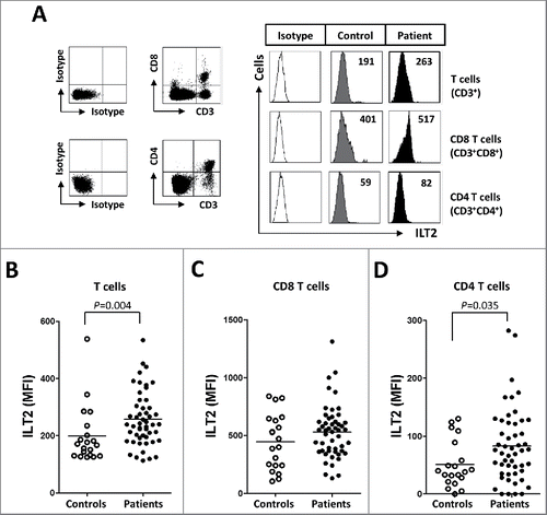 Figure 2. ILT2 is overexpressed on T cells from CLL patients. (A) PBMCs were obtained from 52 CLL patients and 20 healthy donors and the expression of ILT2 on T cells, and CD8 and CD4 T cell subsets was determined by staining the cells with CD3-, CD4-, CD8-, and ILT2-conjugated antibodies. Dot plots show the cytometric prolife of a CLL patient. Histograms in the right show flow cytometry profiles of a healthy donor and a representative patient. The comparison of the MFI of ILT2 surface expression on T cells (B), CD8 T cells (C) and CD4 T cells (D) between controls and patients is shown.