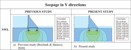 Figure 10. The seepage velocity in Y directions.