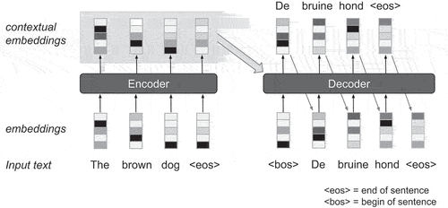 Figure 1. Illustration of the encoder-decoder architecture used in transformers.