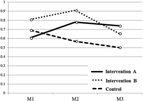 Figure 4. Willingness to participate in science competitions (unadjusted means).