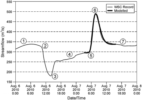 Figure 7. Hydrograph of Lillooet River at Pemberton, showing the reduction and then spike of flow caused by the 2010 Mount Meager landslide. The landslide temporarily stemmed the flow of both Meager Creek and Lillooet River. Reproduced with permission from Guthrie et al. (Citation2012). WSC: Water Survey of Canada.