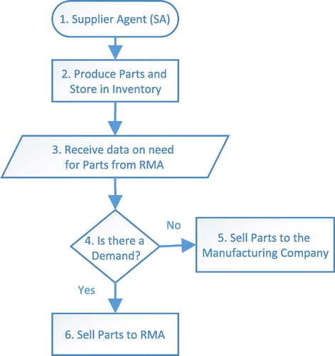 Figure 5. Supplier agent (SA) – decisions and actions.