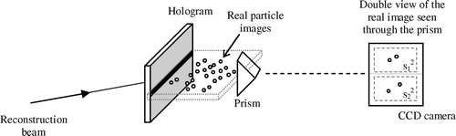 Figure 11. Use of a prism in the reconstruction geometry to produce stereoscopic pairs of particle images [after Fabry (Citation1998)]. The 3D particle displacement, s is determined such that s = sqrt(si2 + s22).