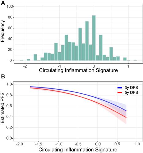 Figure 3 The distribution of circulating inflammation signature values in the training cohort. (A). The association between the circulating inflammation signature value and the estimated 3- and 5-year DFS probabilities (B).