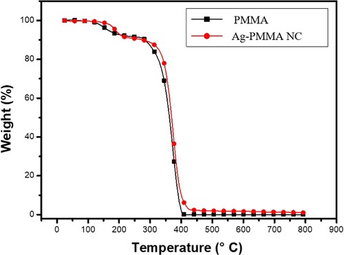 Figure 8. TGA thermo-analysis of PMMA polymer, and Ag-PMMA NC films.