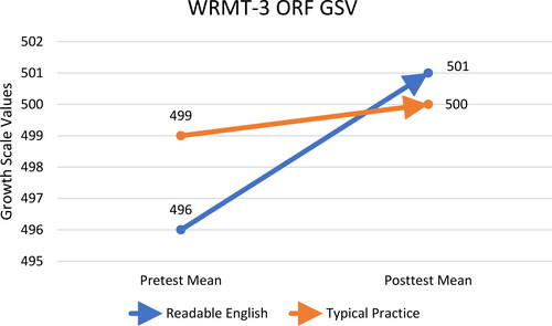 Figure 5. Mean change in WRMT-3 oral reading fluency measured by growth scale values.