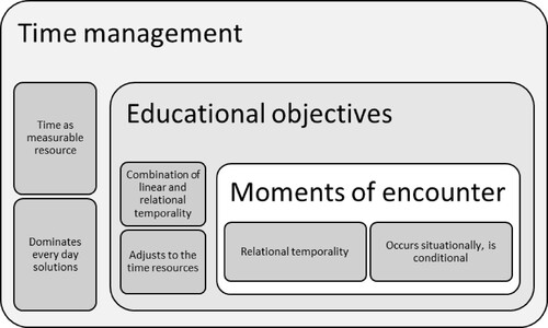 Figure 1. Frames of time and temporality and their mutual relationship and impact on the everyday practices of ECEC work.