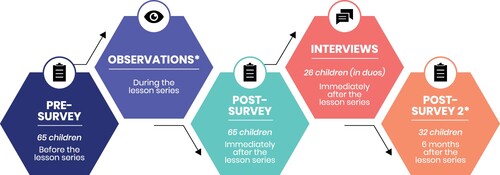 Figure 1. Study overview. The methodology included different approaches: Surveys, observations and interviews.
