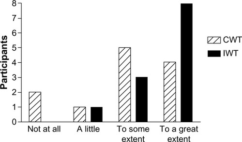 Figure 1 Degree of motivation to continue the training intervention among participants at the end of a 4-month clinical trial assessing the efficacy of interval walking training.