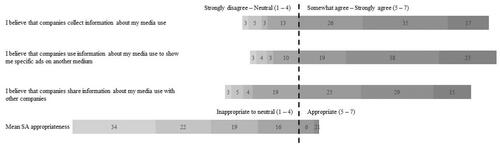 Figure 1. Percentage of scores for awareness items and mean synced advertising (SA) appropriateness.