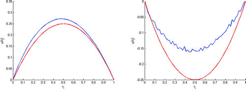 Figure 17. Test with errobs=20%‖ψexact‖2 . This figure shows that we can rebuild ψ0 (left) and v0 is far from v0exact (right).
