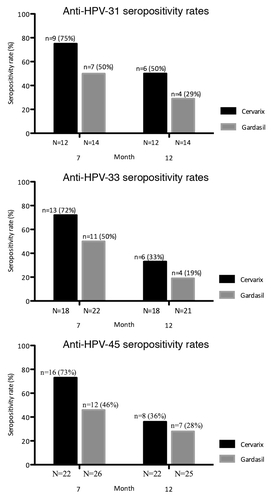 Figure 1. Seropositivity rates for neutralizing anti-HPV-31, -33, and -45 antibodies in baseline HPV-negative cohorts. Seropositivity rates for neutralizing anti-HPV-31, -33, and -45 antibodies measured by Pseudovirion-based neutralization assay at months 7 and 12. (HPV-negative cohorts, seronegative, and DNA-negative at baseline for HPV type analyzed). N, number of evaluable subjects; n, number of seropositive subjects, per vaccine, per timepoint. Percentages indicate seropositivity rates at each timepoint (seropositivity defined as PBNA ED50 > 40). HPV, human papillomavirus; GMTs, geometric mean titers.