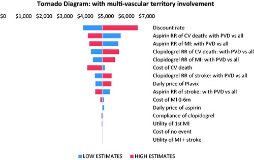 Figure 3. One-way sensitivity analysis tornado diagram for PAD with a multi-vascular territory involvement sub-population. Abbreviations. RR, relative risk; CV, cardiovascular; PVD, polyvascular disease; MI, myocardial infarction.