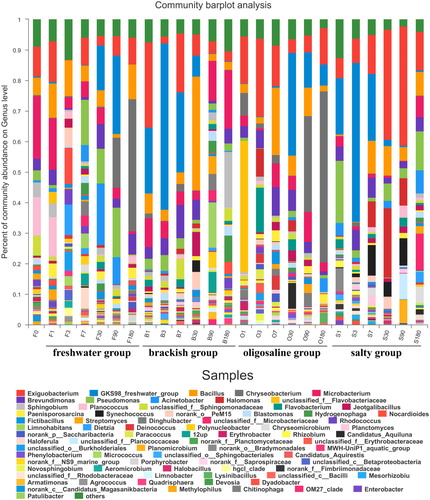 Figure 3. Bacterial community structure and distribution at genus level.