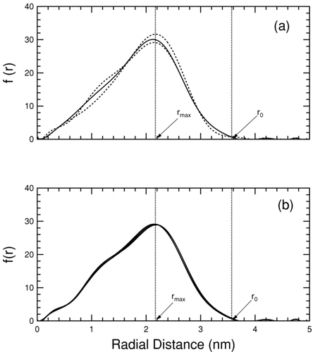 FIG. 2 Frequency of particle occurrence as a function of radial distance from the average particle center for an example NaCl particle with 3.5 nm edge length. For clarity polynomial fits are shown in this figure. The tail-end peaks are artifacts of the fit, and not a real part of the distribution. Part (a) shows the radial distribution in the test-area method for the reference (solid line) state, and the perturbed (dashed lines) states. Part (b) shows the radial distribution of the reference state at 1, 2, 3, 4, and 5 ns. The lines are colinear.