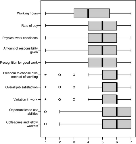 Figure 1.  Box-plots of the ten items of the Job Satisfaction Scale showing the median, interquartile range, outliers (o), and extreme cases (*). GPs only (n = 291).