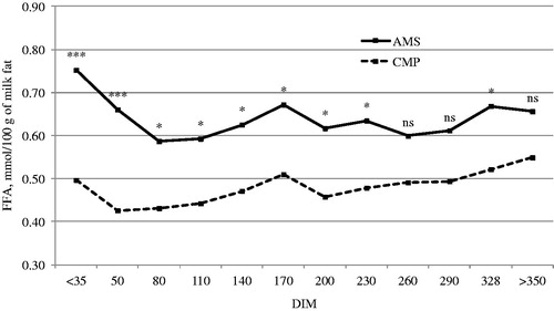 Figure 4. Least squares means of free fatty acids (FFA) for the interaction effect between milking system (AMS: automatic milking system; CMP: conventional milking parlour) and days in milk (DIM). Significance of the differences between least squares means of AMS and CMP within each class of DIM is reported above the solid line. ns, not significant; *p < .05; ***p < .001.
