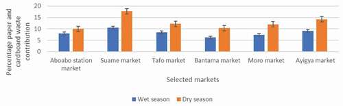 Figure 4. Paper and cardboard waste percentage for wet and dry season