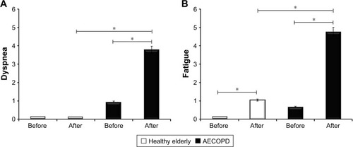 Figure 7 (A) Comparison of the sensation of dyspnea before and after 6-PBRT in patients with AECOPD and healthy elderly participants. (B) Comparison of the sensation of fatigue before and after 6-PBRT in patients with AECOPD and healthy elderly participants. *p<0.05.