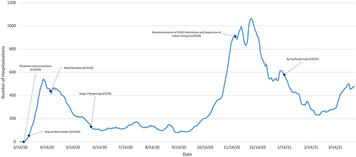 Figure 5 Philadelphia COVID-19 hospitalizations 7 day average.