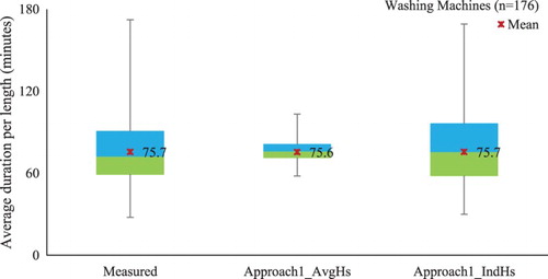 Figure 11. Boxplots of the average duration length per usage of washing machines resulting from one simulation compared with the measured average duration length (176 washing machines).