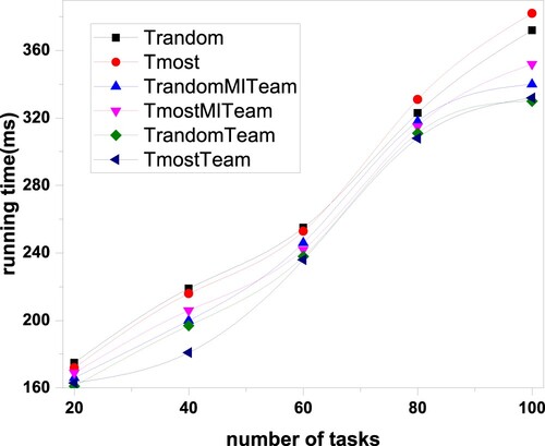 Figure 3. The relationship between the running time of algorithm and the number of tasks.